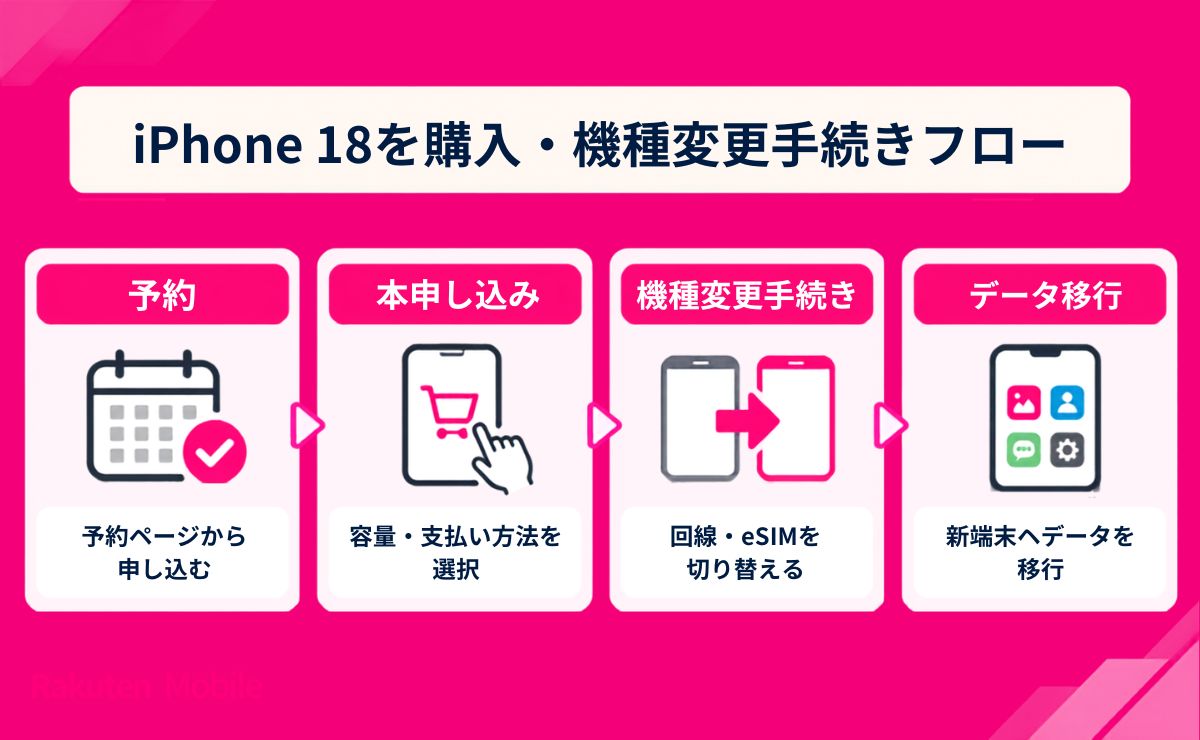 楽天モバイルでiPhone18 Pro/Pro Max・iPhone Duoを購入する手順の流れ