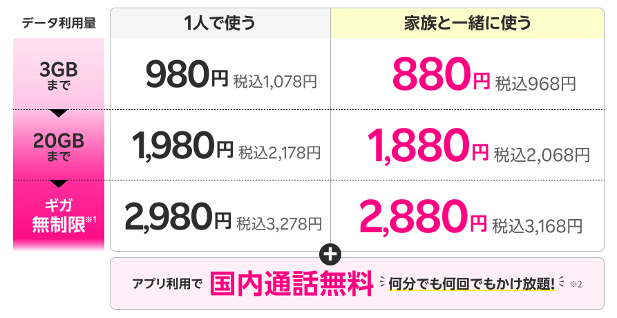 楽天モバイルの料金プランを解説