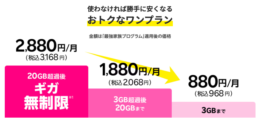 楽天モバイルの最強プラン
