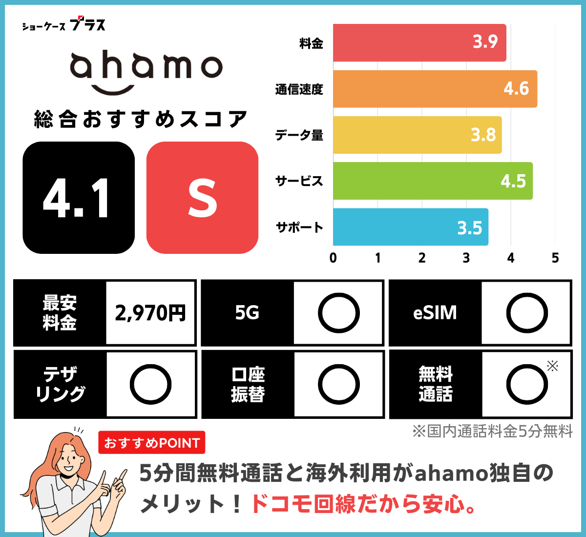 ahamoのレーティングと基本情報