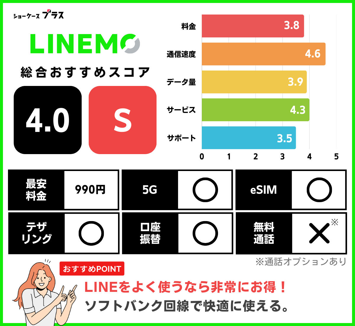 LINEMOのレーティングと基本情報