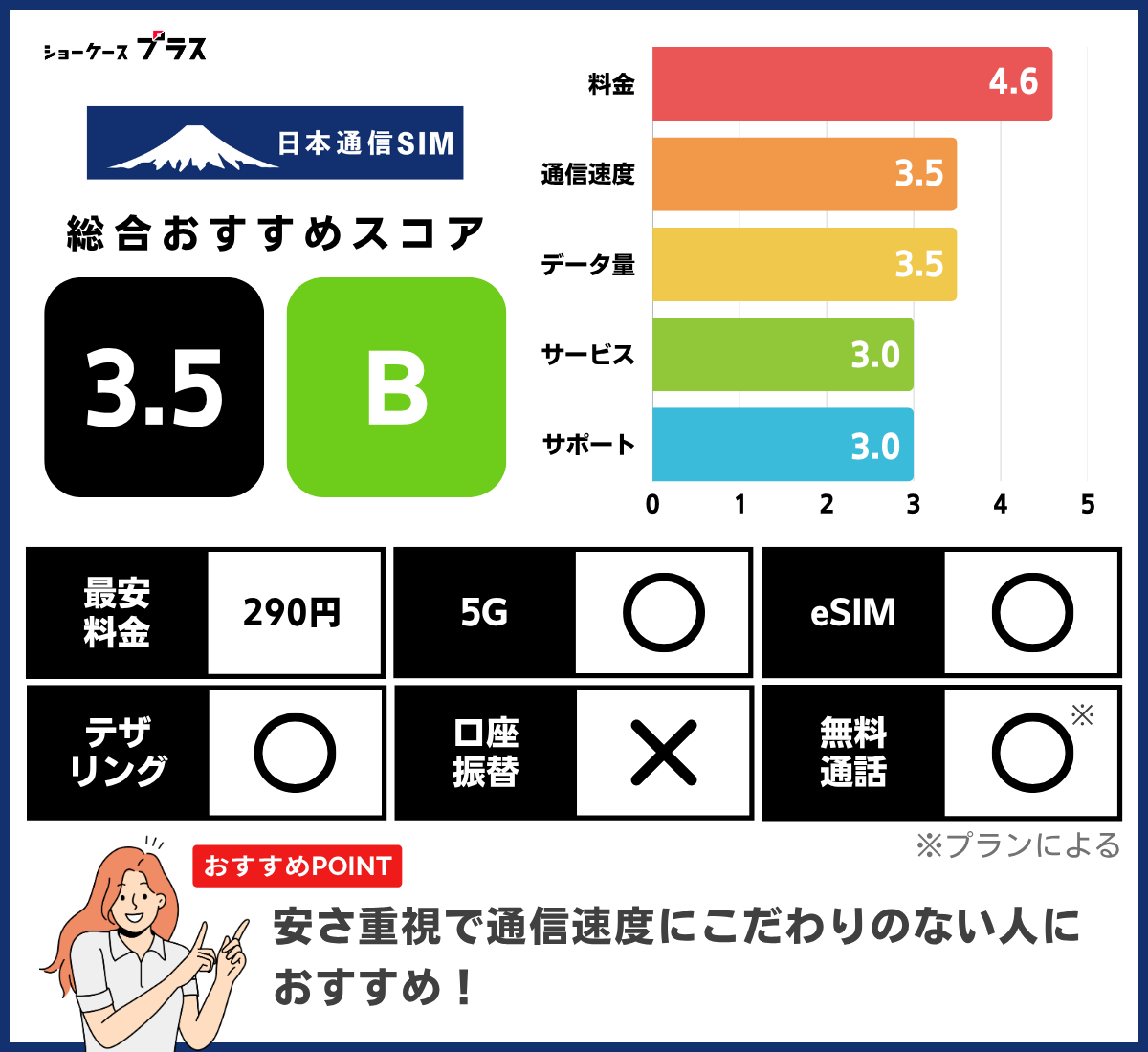 日本通信SIMのレーティングと基本情報