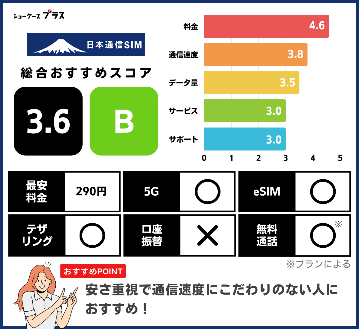 日本通信SIMのレーティングと基本情報
