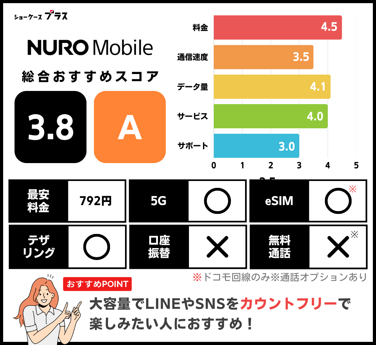 NUROモバイルのレーティングと基本情報
