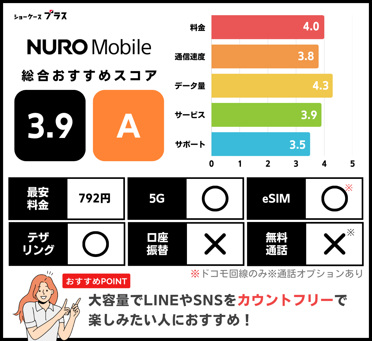 NUROモバイルのレーティングと基本情報