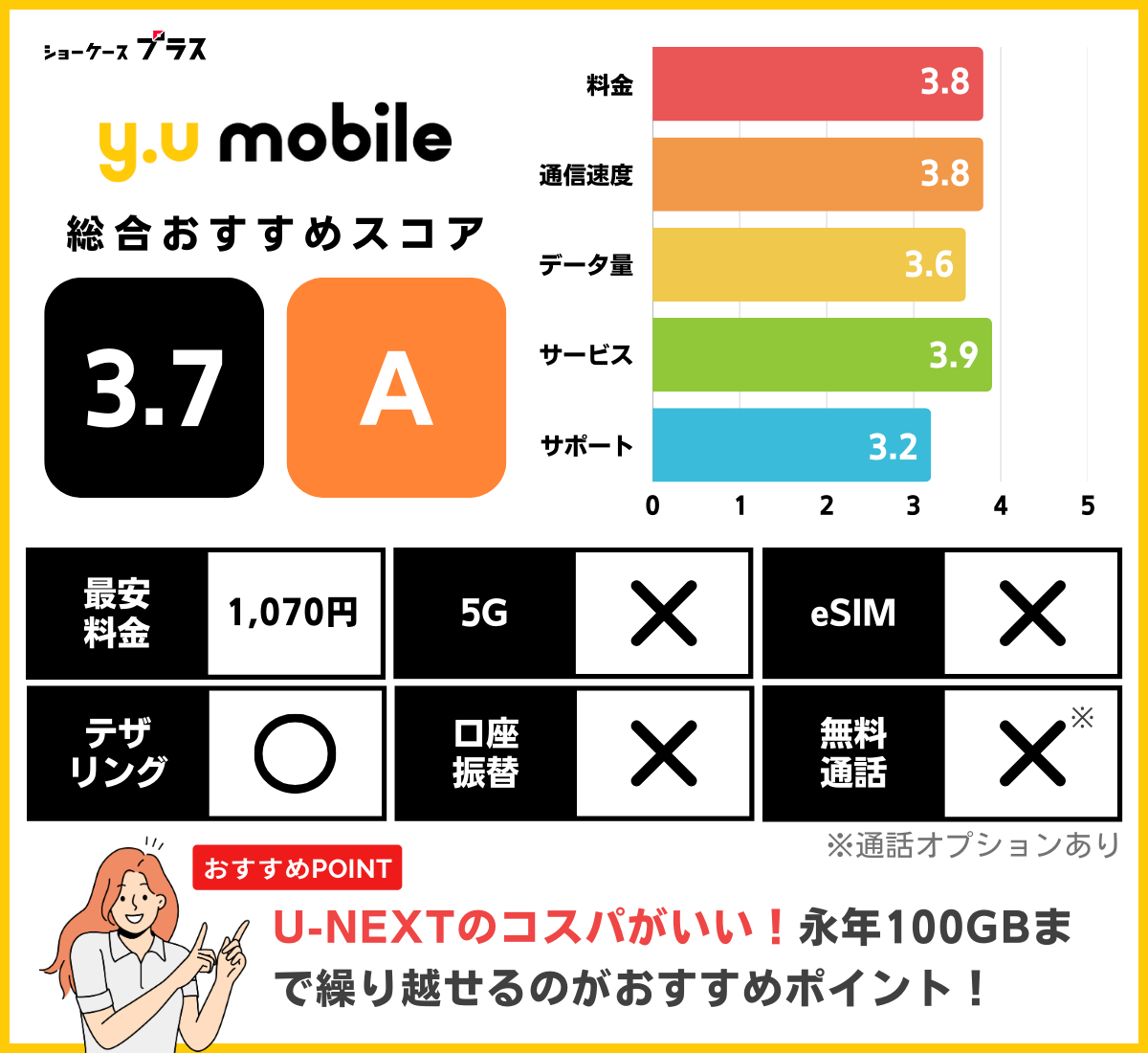 y.uモバイルのレーティングと基本情報