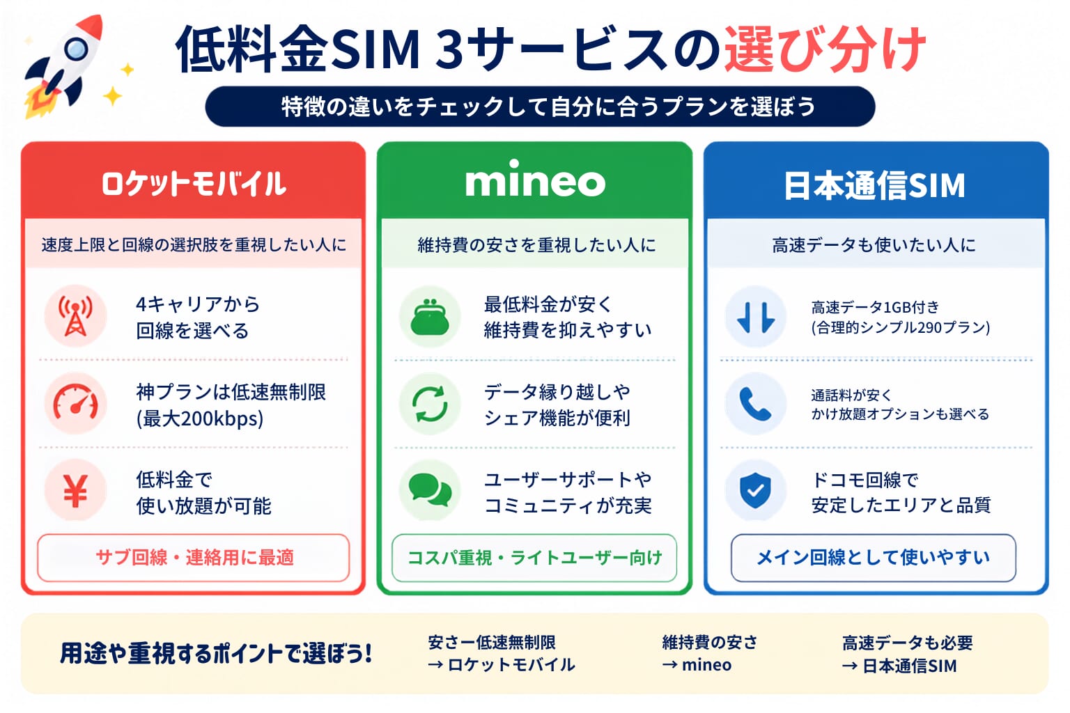 ロケットモバイルと他の格安SIMを比較