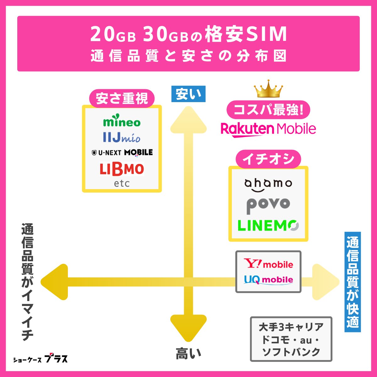 20GB・30GBの格安SIMの分布図
