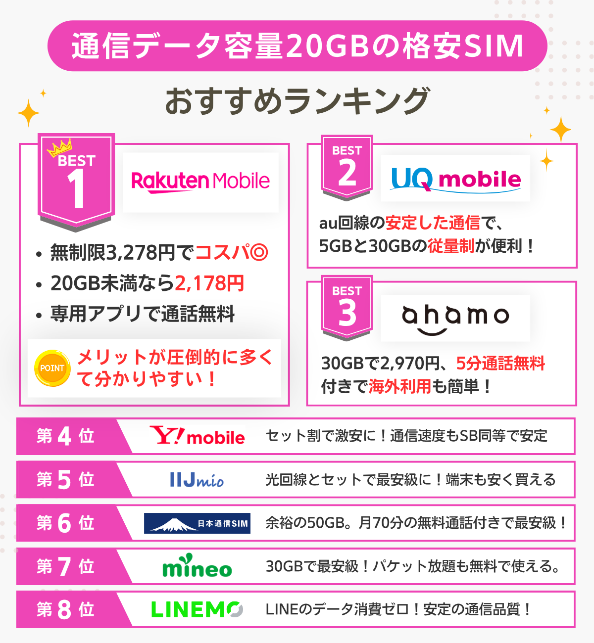 20GBの格安SIMランキングまとめ