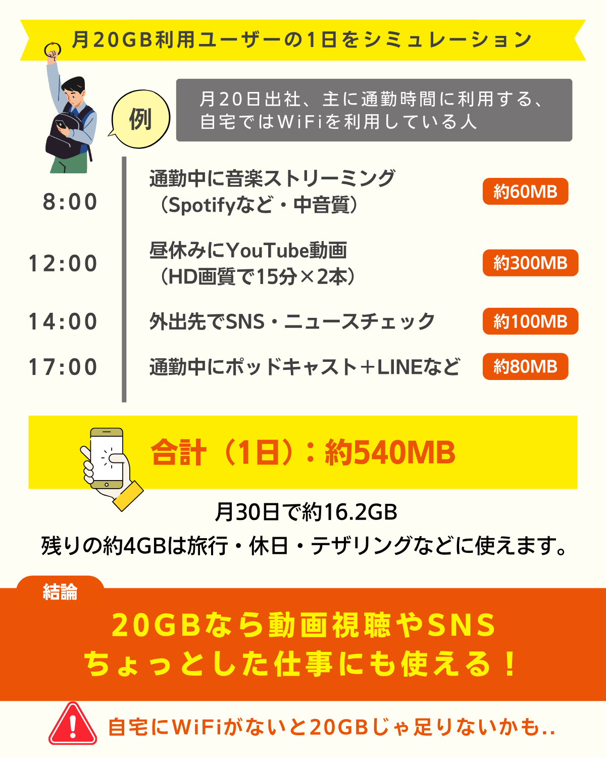 格安SIM・格安スマホの20GBで何ができるか解説