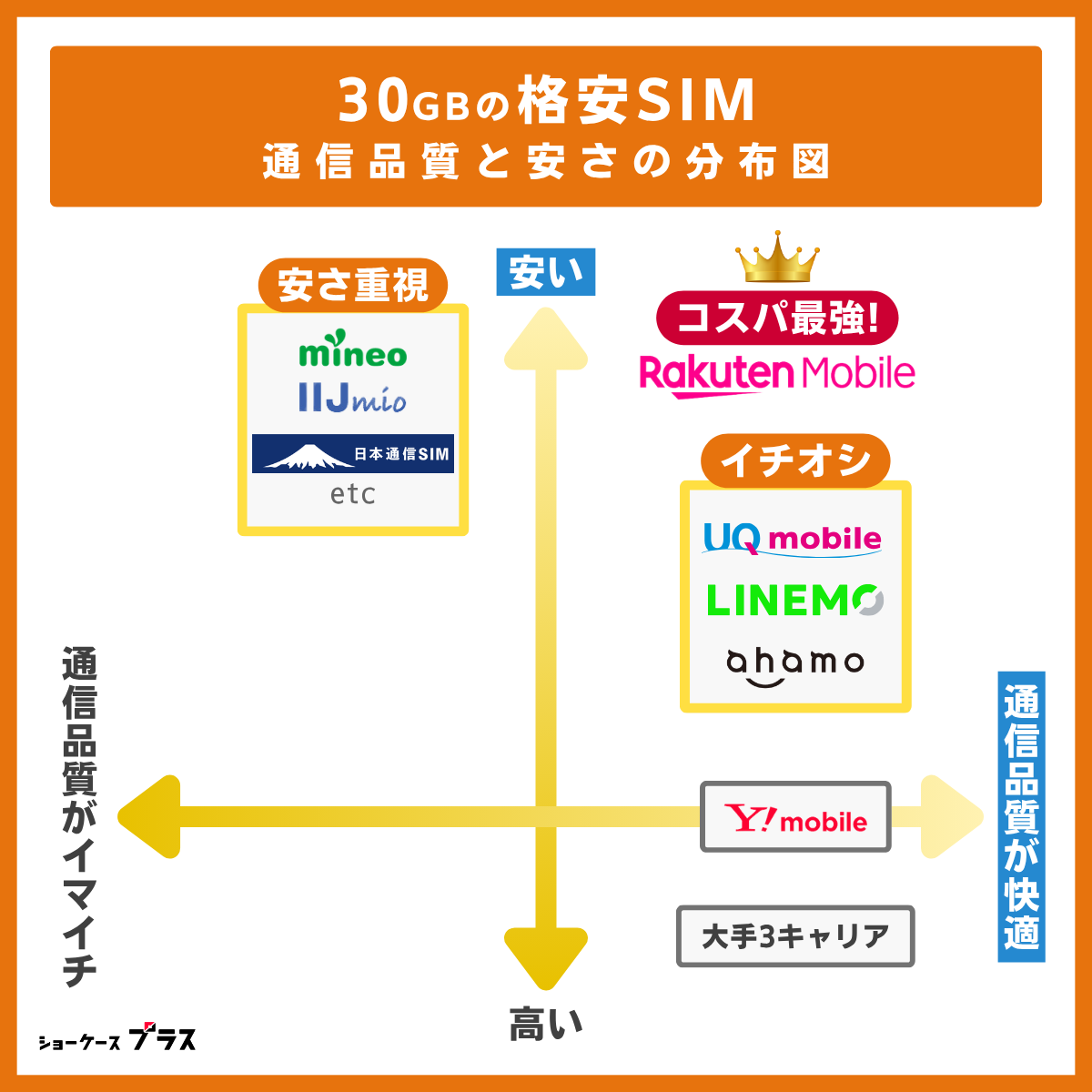 30GBのおすすめ格安SIMの分布図