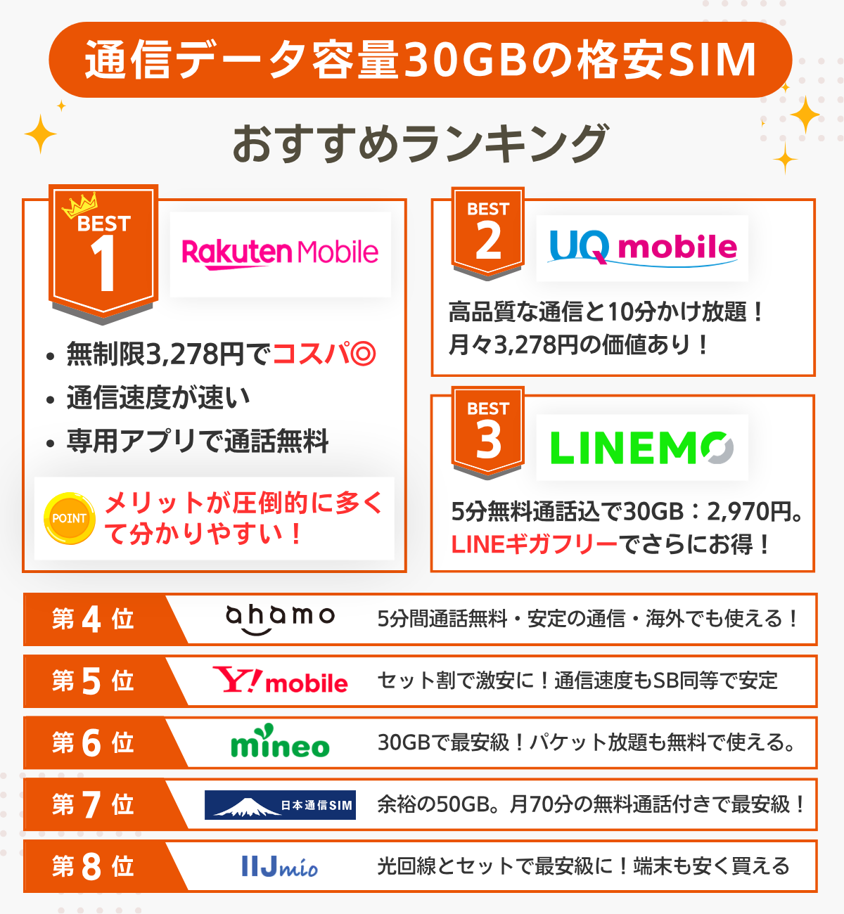 30GBの格安SIMランキングまとめ