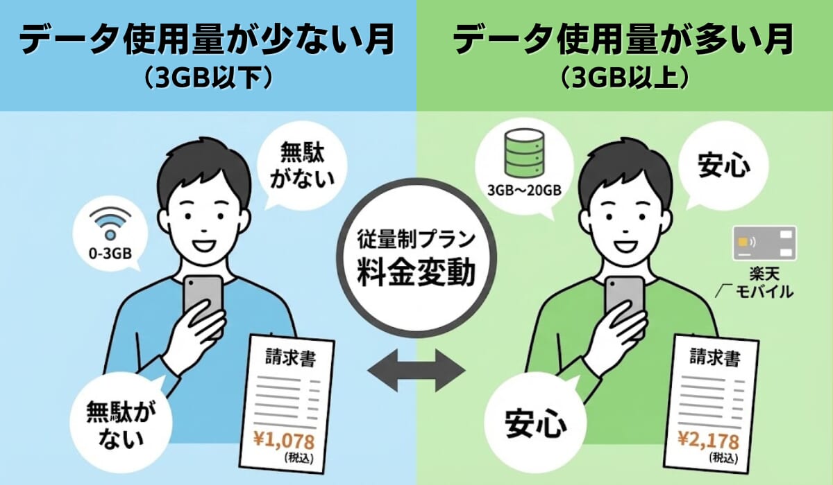 3GB使える格安SIMの選び方を図解