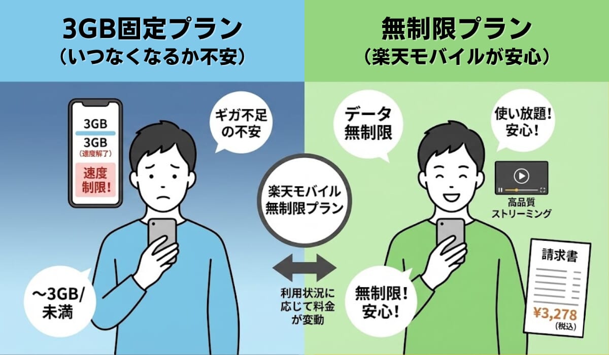 3GB使える格安SIMの選び方を図解