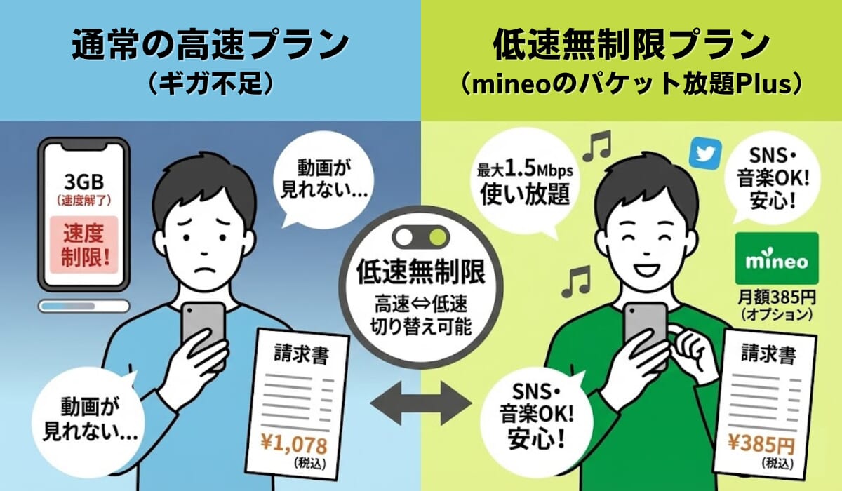 3GB使える格安SIMの選び方を図解