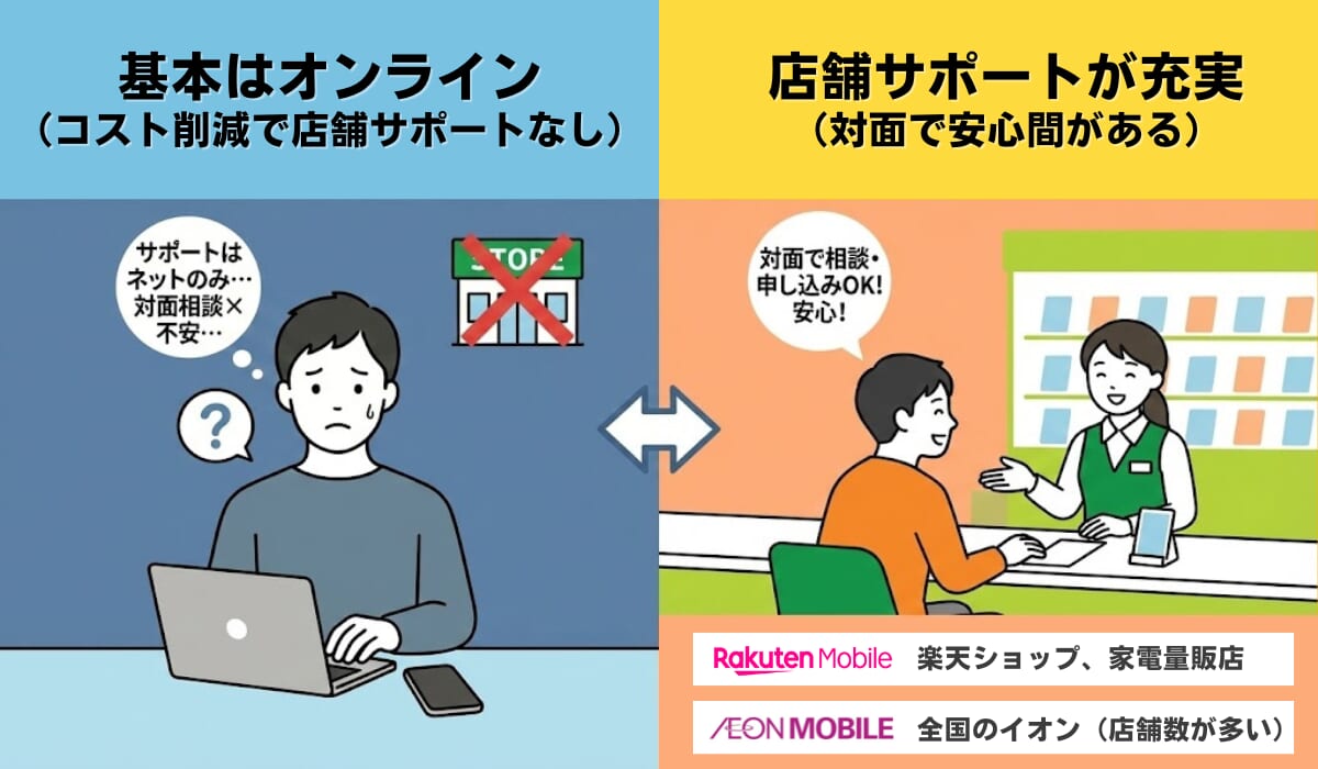 3GB使える格安SIMの選び方を図解