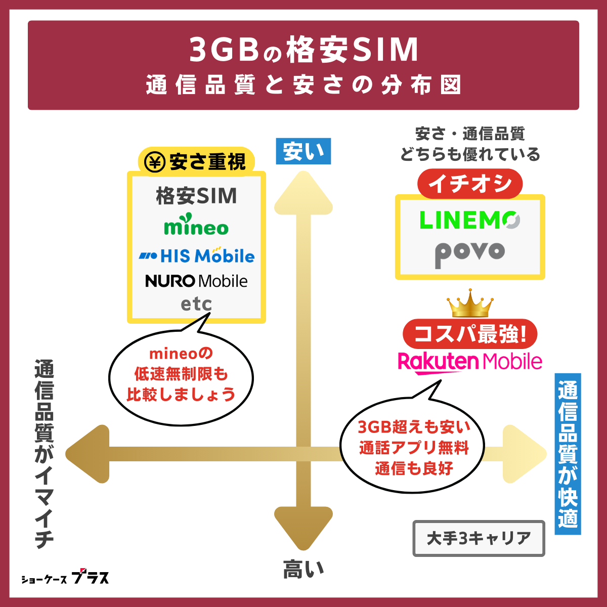 3GBでおすすめの格安SIMを分布図で解説