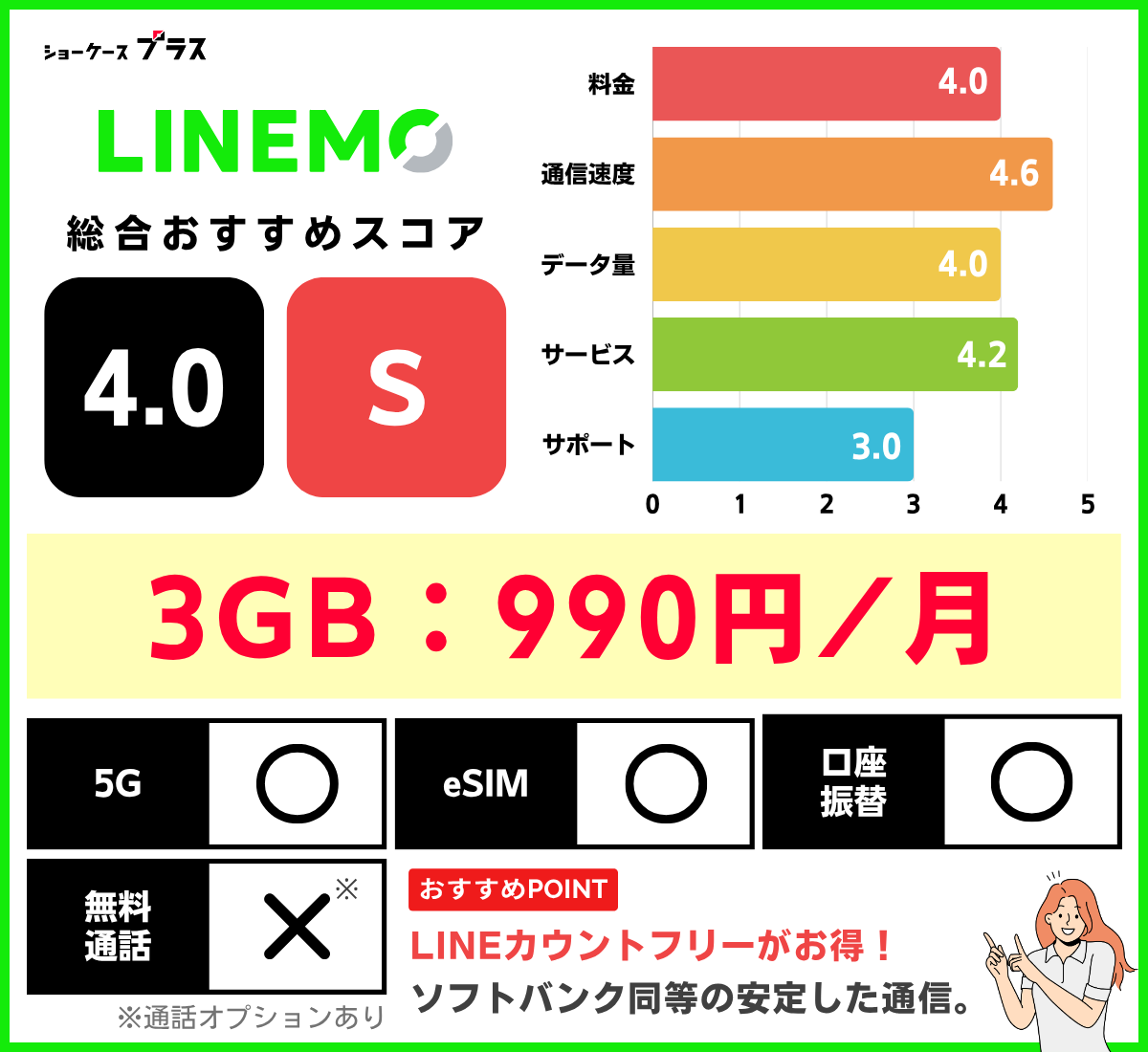 LINEMOの3GBプランのレーティング