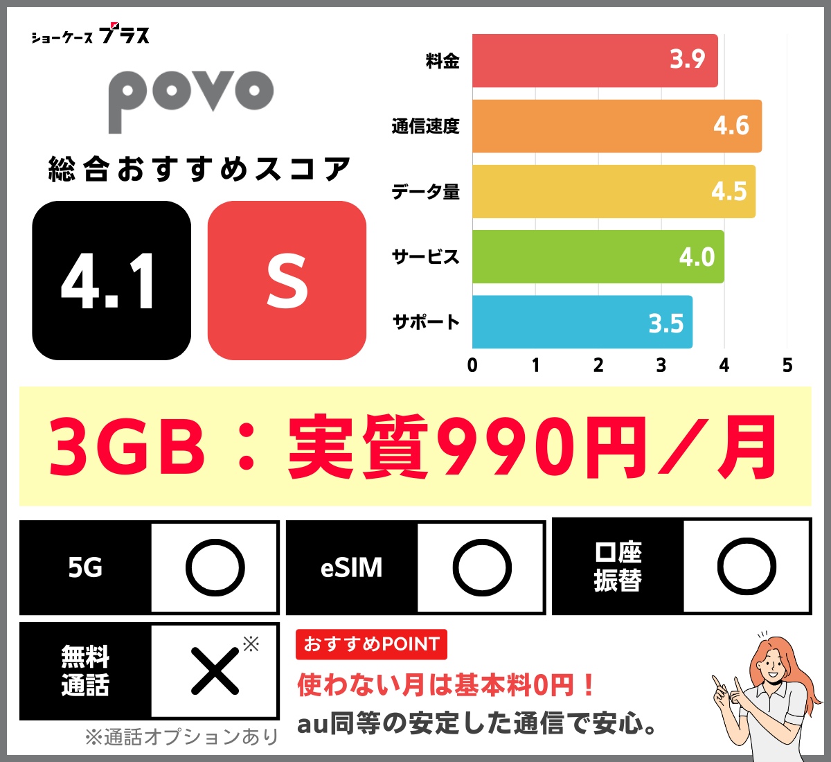 povoの3GBプランのレーティング