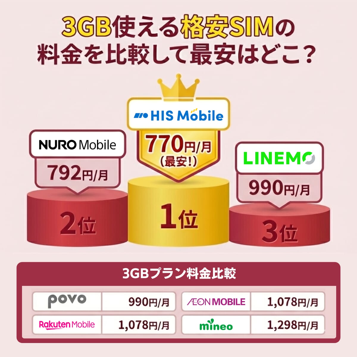 3GB使える格安SIMの料金を比較した画像