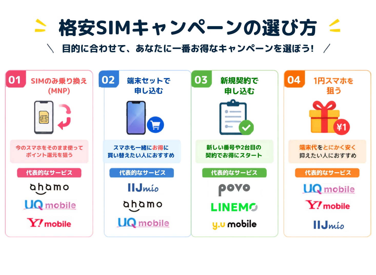 格安SIMのキャンペーンを12社比較