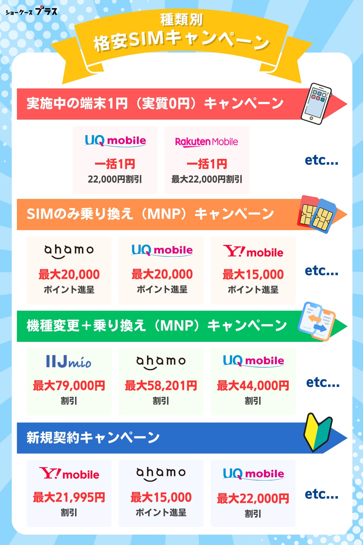 格安SIMのキャンペーンを種類別におすすめを紹介