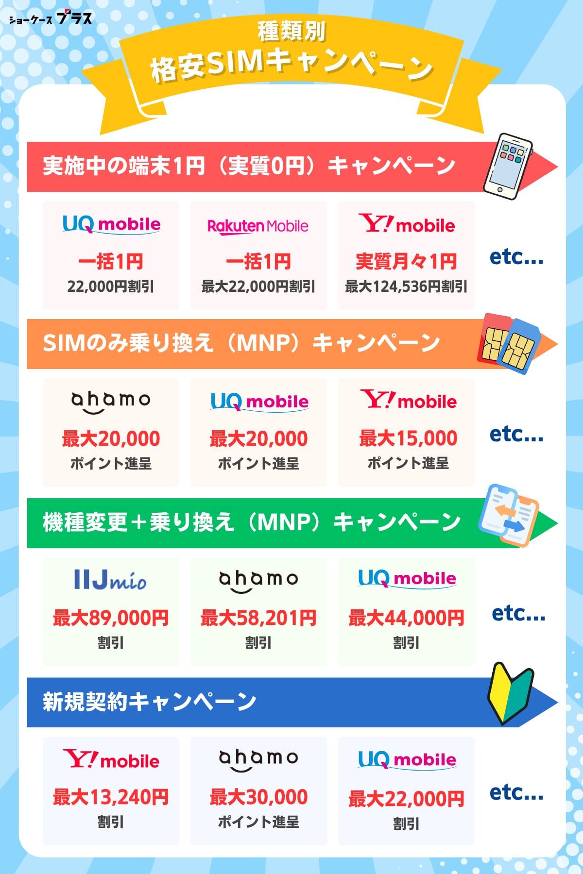 格安SIMのキャンペーンを種類別におすすめを紹介