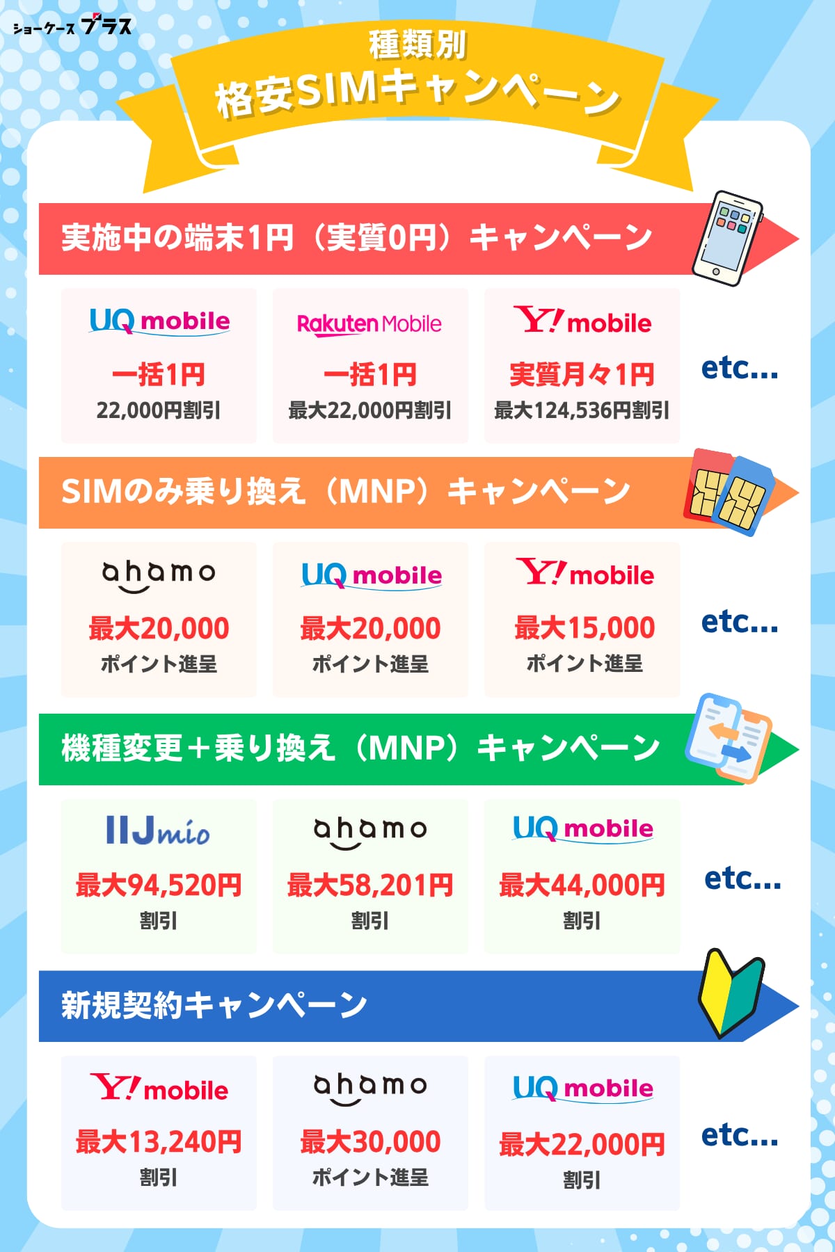 格安SIMのキャンペーンを種類別におすすめを紹介