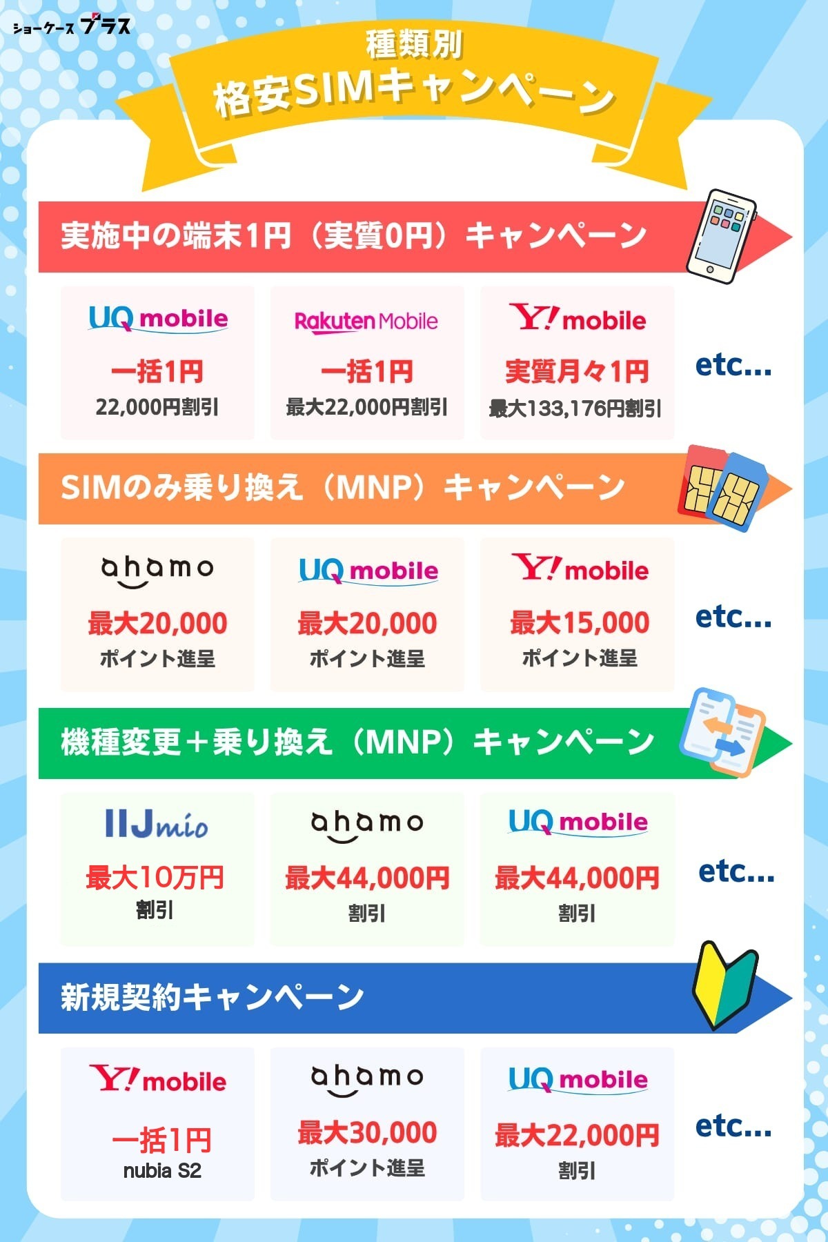 格安SIMのキャンペーンを種類別におすすめを紹介