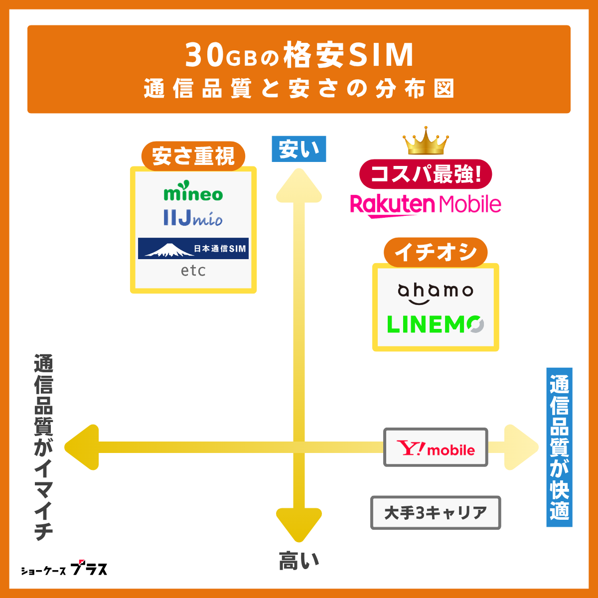 50GBのおすすめ格安SIMの分布図