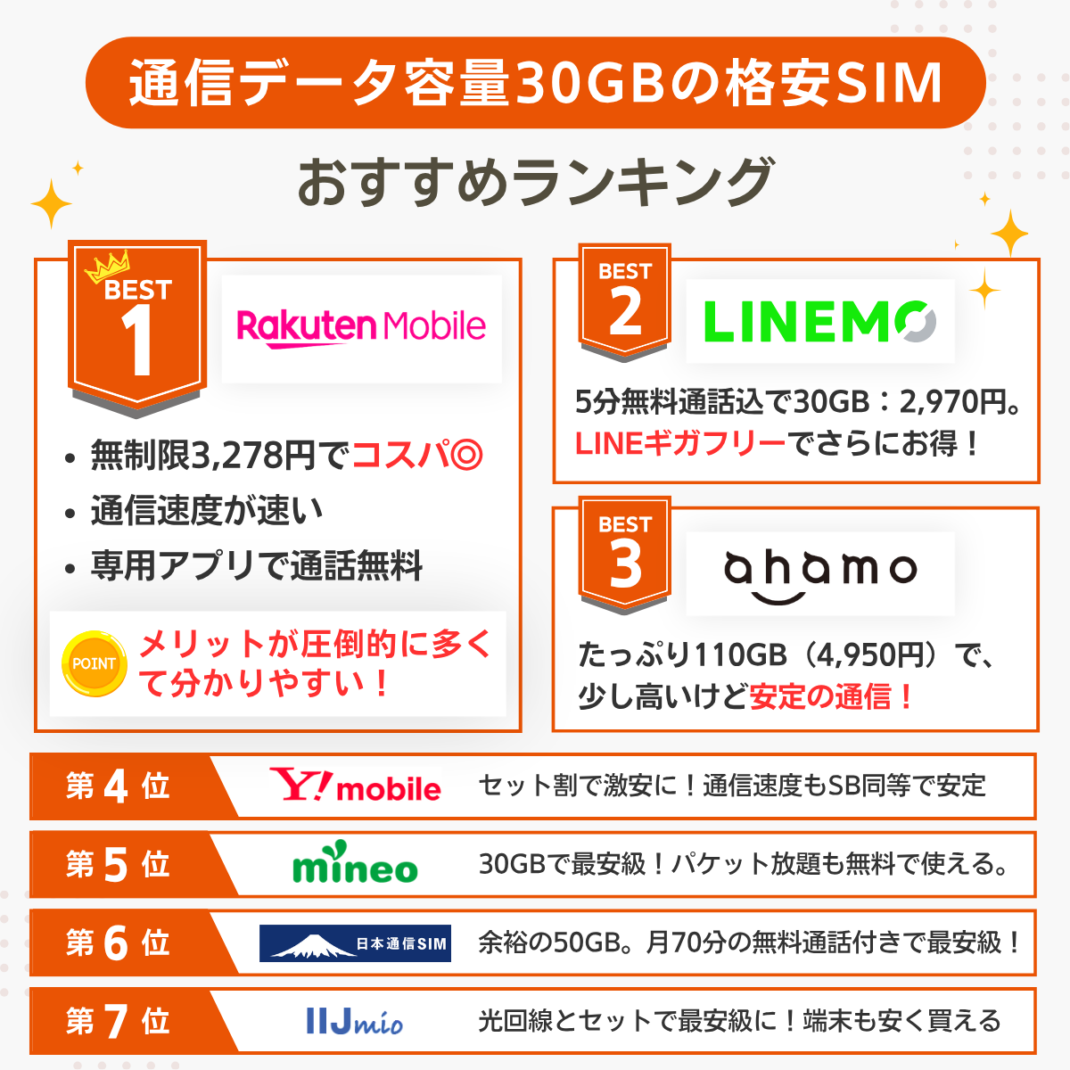 30GBの格安SIMランキングまとめ