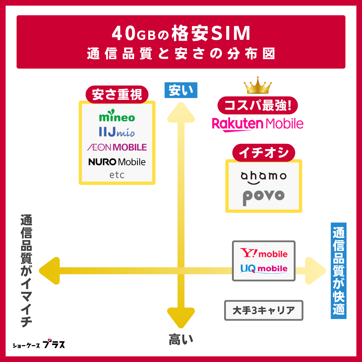 40GBのおすすめ格安SIMの分布図