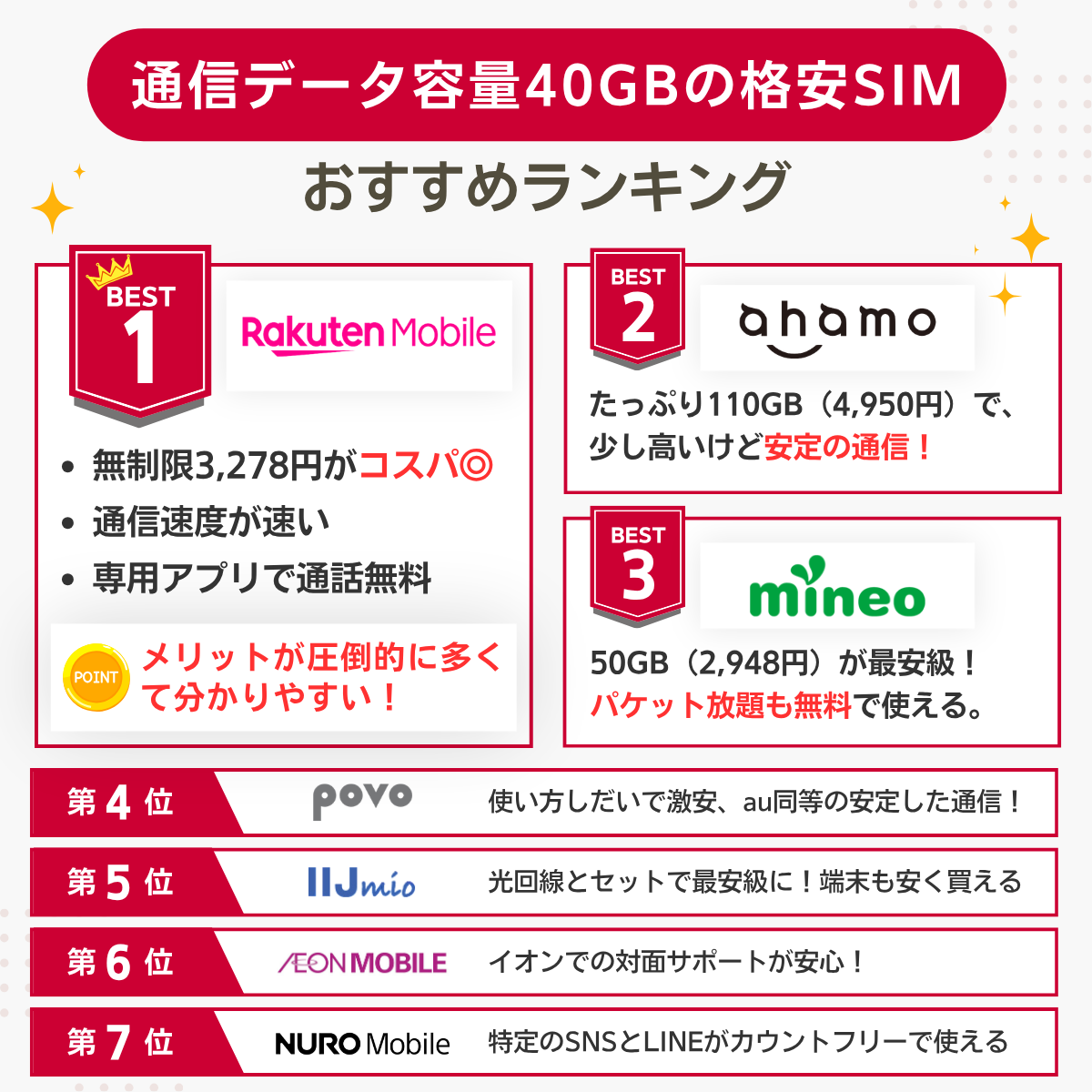 40GBの格安SIMおすすめランキングを解説
