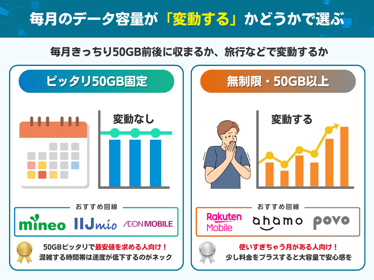 50GBの格安SIMで失敗しないための選び方