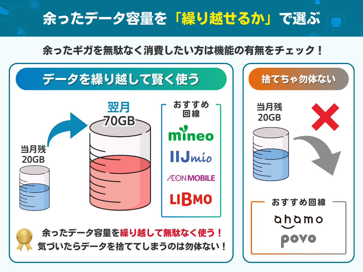 50GBの格安SIMで失敗しないための選び方
