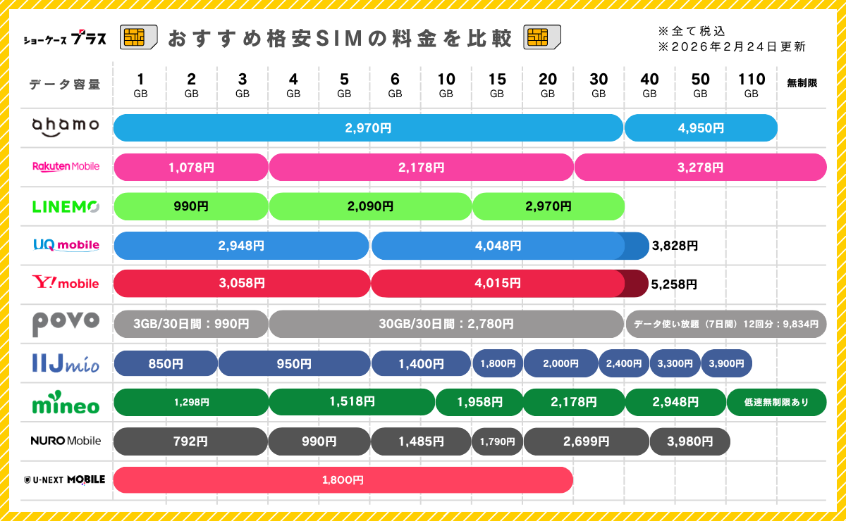 格安SIMのデータ容量ごとの料金比較