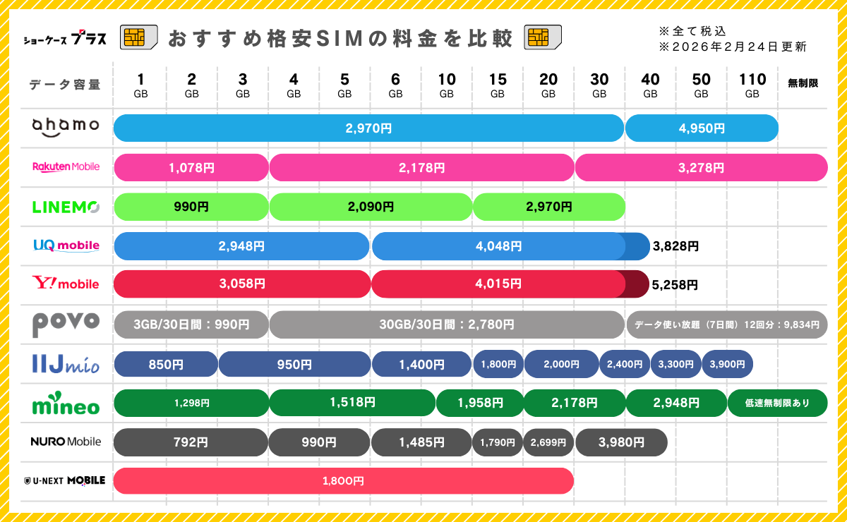 格安SIMのデータ容量ごとの料金比較