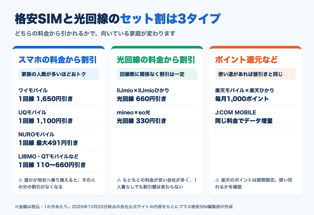格安SIMと光回線のセット割の3タイプ（スマホ側で割引・光回線側で割引・ポイント還元）