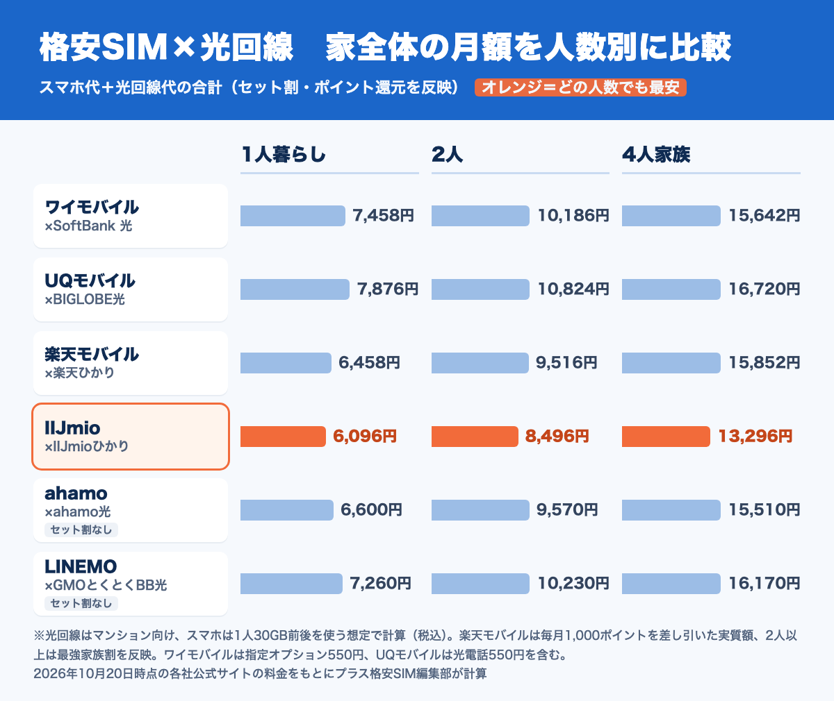 格安SIM×光回線の家全体の月額を1人暮らし・2人・4人家族で比較した図