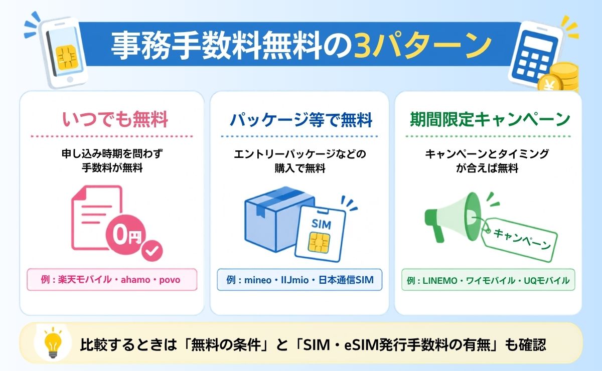 事務手数料無料の格安SIM比較表