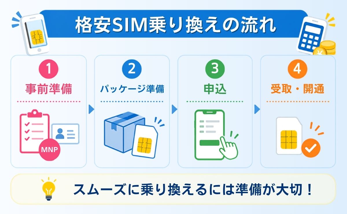 格安SIMの事務手数料無料での乗り換え手順