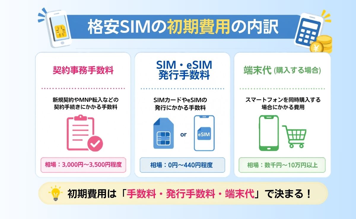 格安SIMの事務手数料はいくら？初期費用の内訳と相場