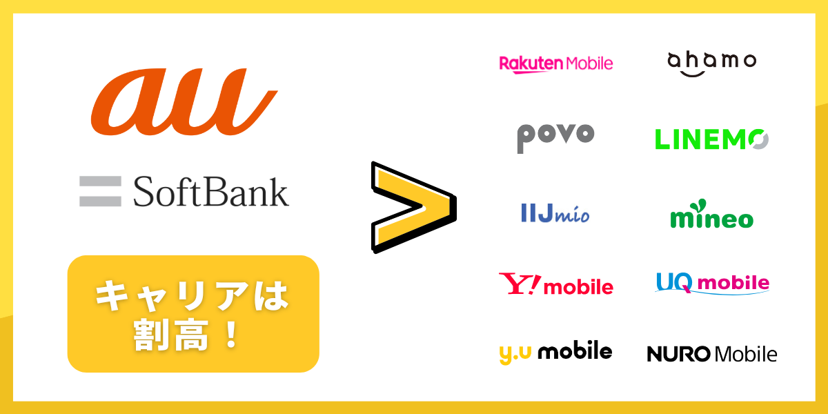 格安SIMはキャリアよりも月額が安い