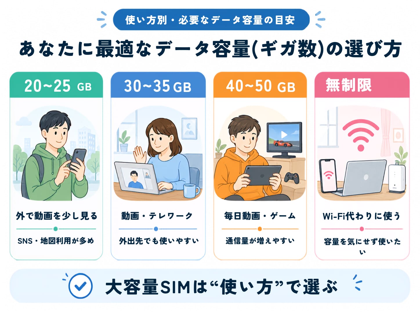 大容量の格安SIMとは？あなたに最適な容量（ギガ数）の選び方