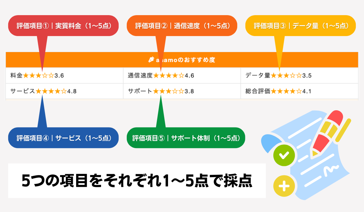プラス格安SIMの3つの評価項目と採点ロジックを図解