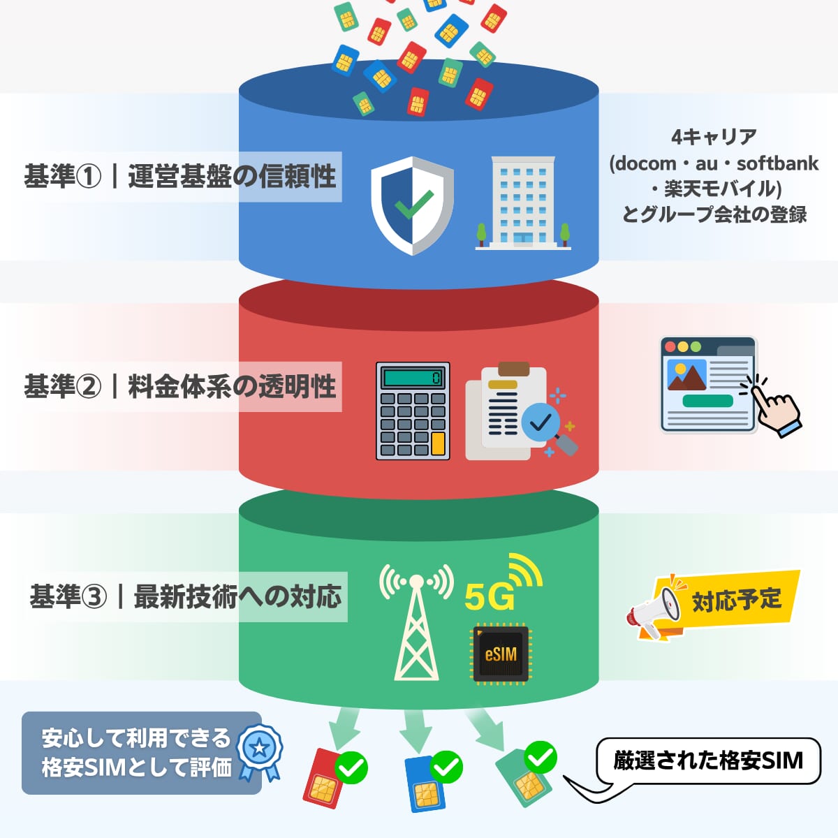 プラス格安SIMのランキング作成における「格安SIMの選定基準」を図解