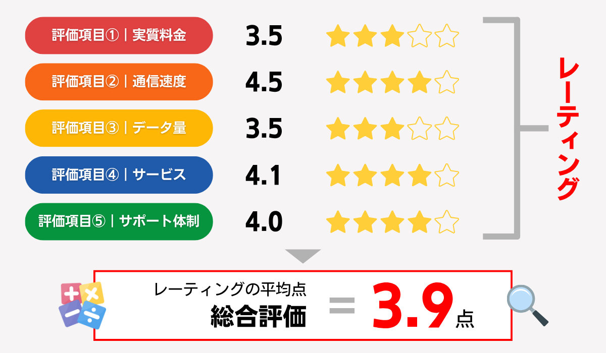 プラス格安SIMにおける総合評価(ランキング)の算出方法を図解