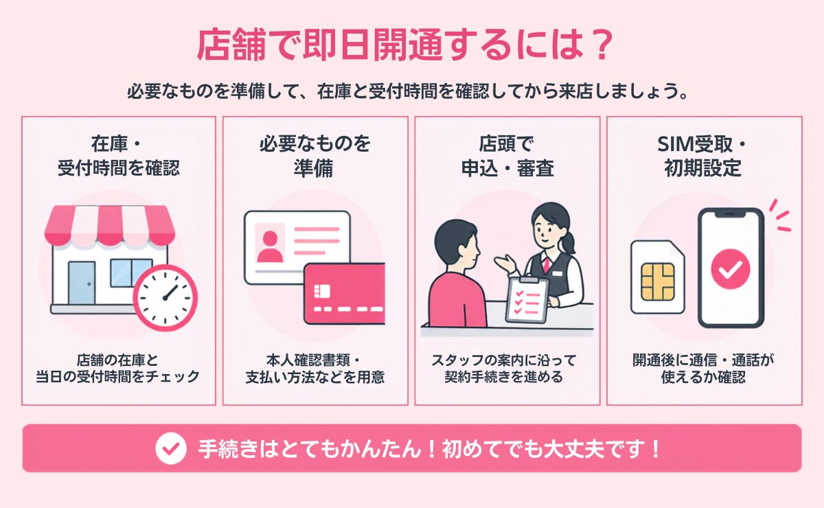 格安SIMを店舗で即日開通させる手順