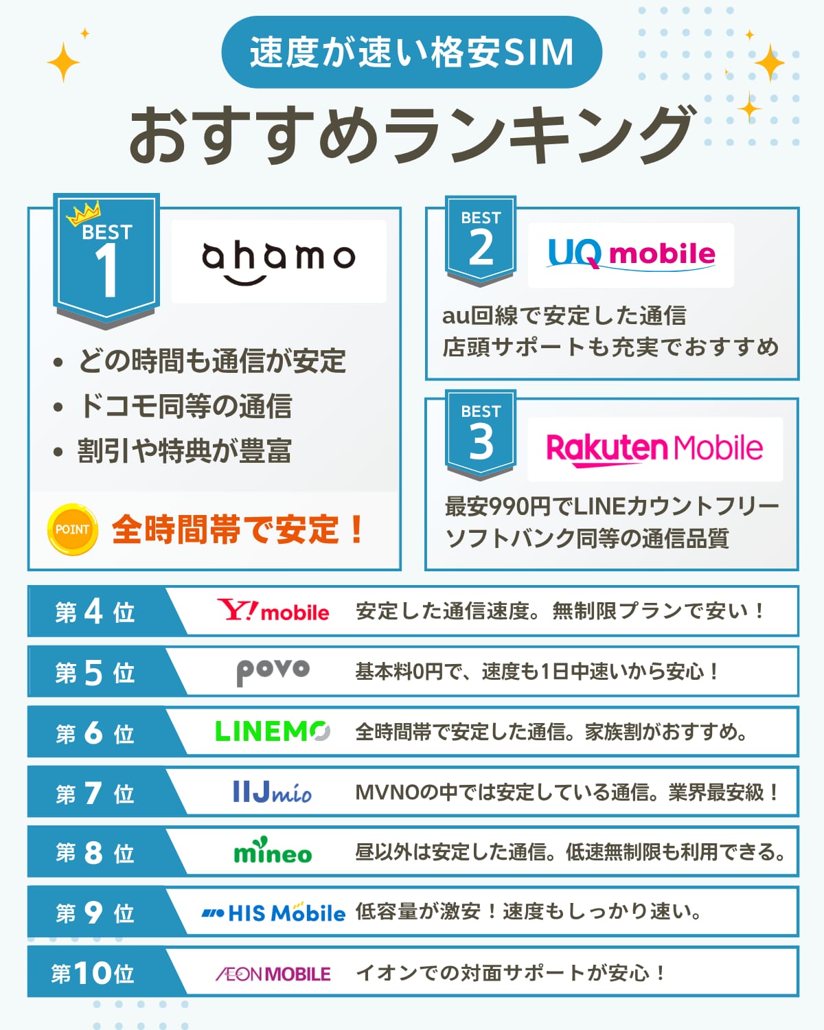 通信速度の速い格安SIMおすすめ比較ランキングを一覧で紹介