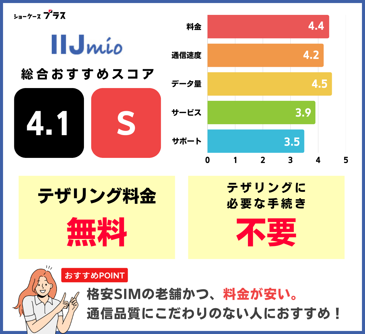 テザリング可能なおすすめ格安SIM「IIJmio」の詳細